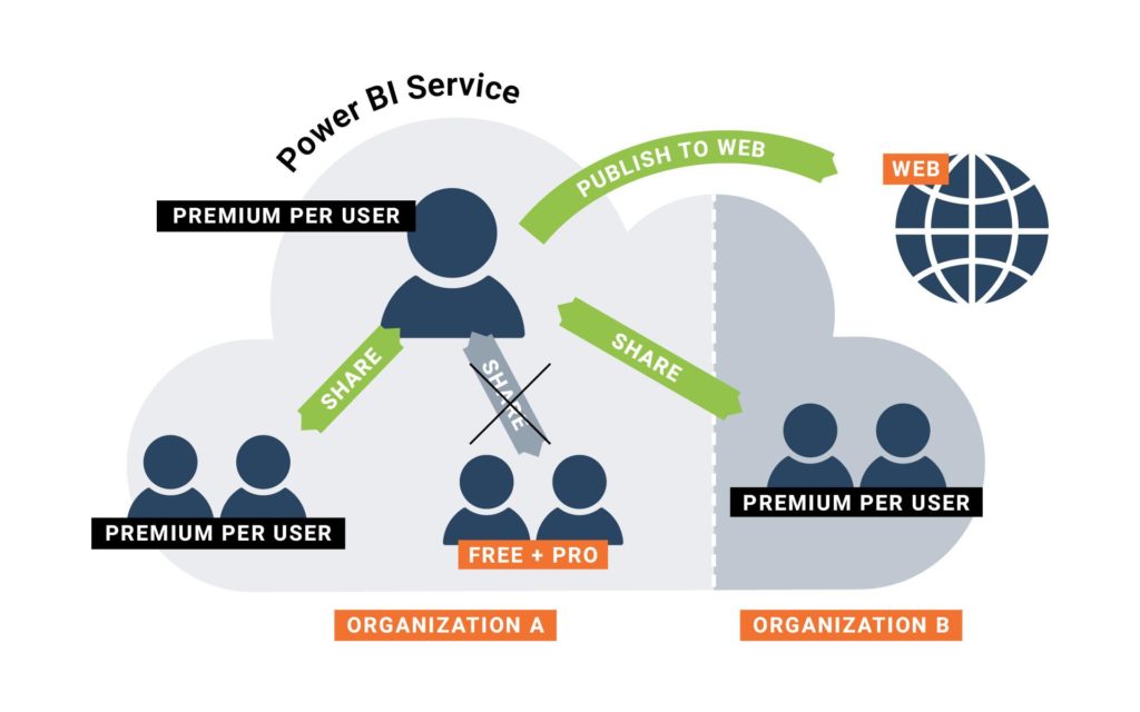 PowerBI Premium per User