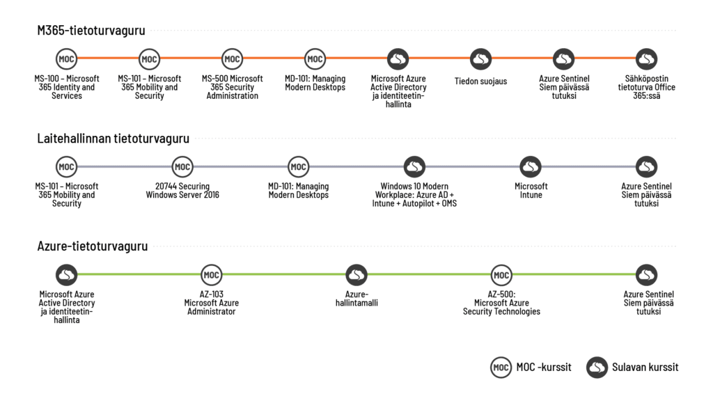 Tietoturva Kurssipolut guruksi