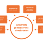 Suunniteltu ja mitattavissa oleva koulutus kaavio-01