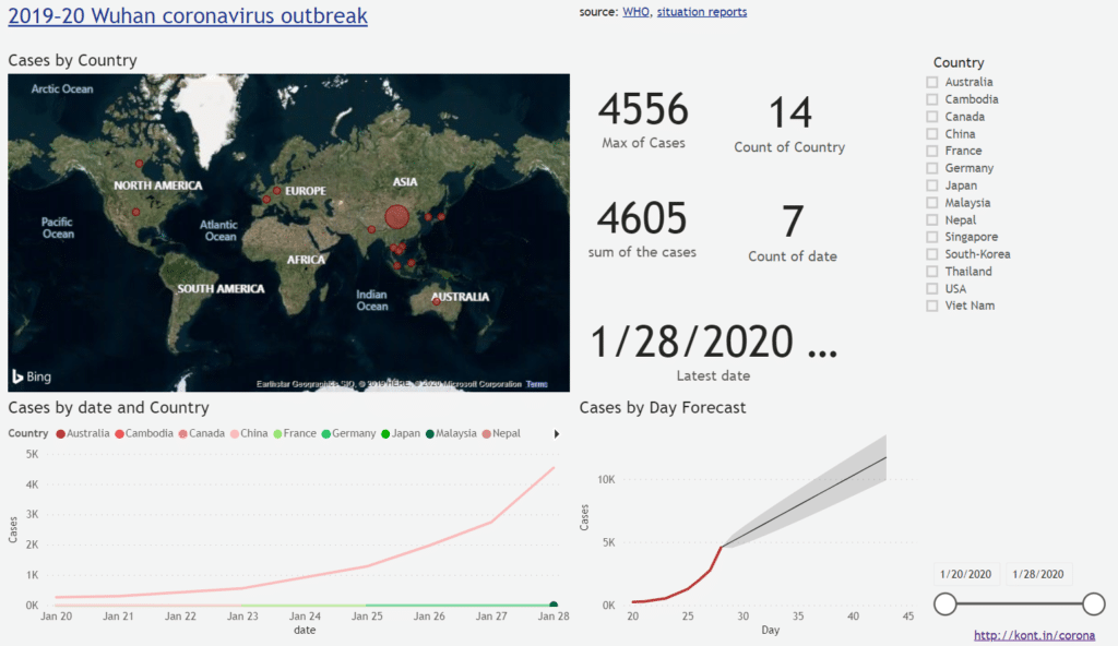 Koronavirus levinneisyys Power BI -raportti tilanne 28.1.2020