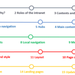 information architecture planning process