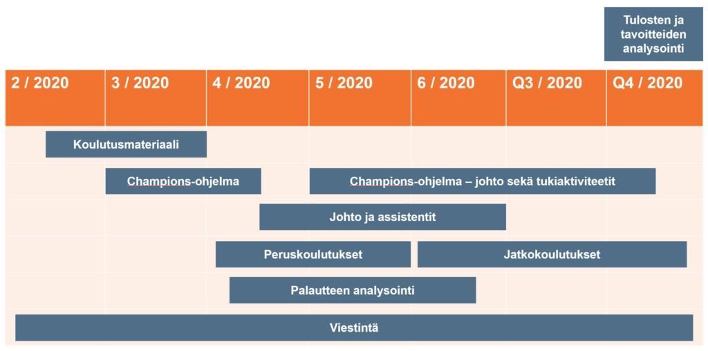 Fortumin Office 365 käyttöönoton koulutusjärjestys