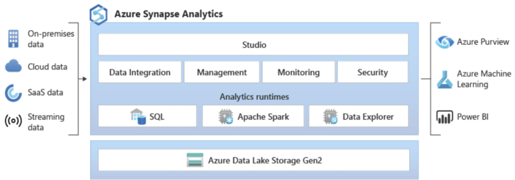 Azure Data Synapse Analytics