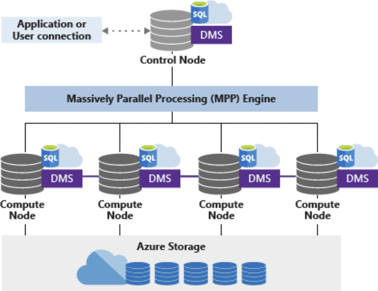 Azure Data Synapse Analytics