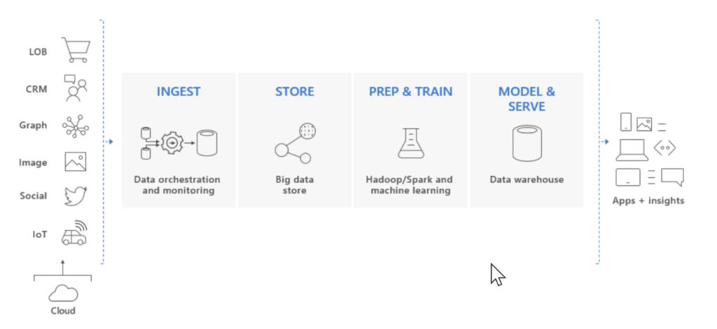 Azure Data Synapse Analytics