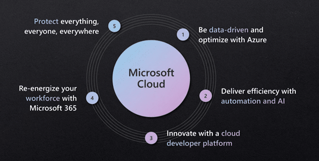 microsoft cloud ignite 2022