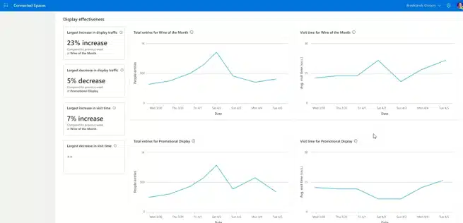 Display Effectiveness report